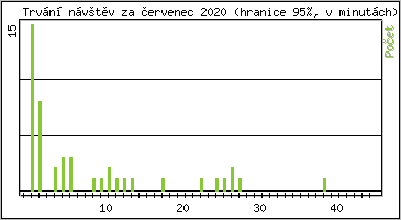 Statistika po hodinách