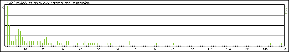 Statistika po hodinách