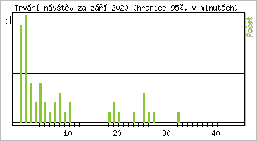 Statistika po hodinách