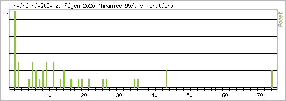 Statistika po hodinách