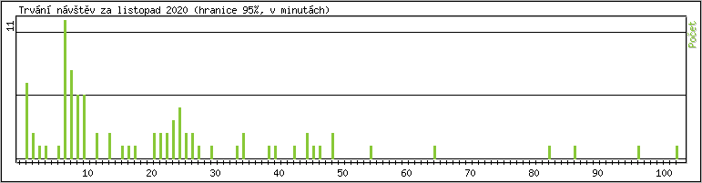 Statistika po hodinách