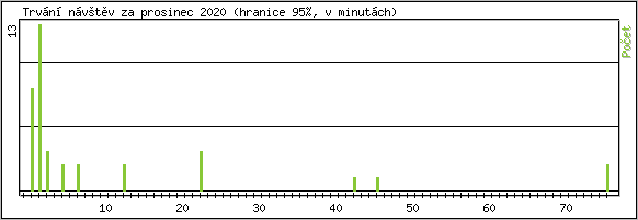 Statistika po hodinách