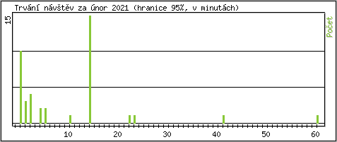Statistika po hodinách