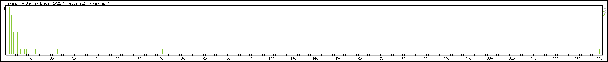 Statistika po hodinách