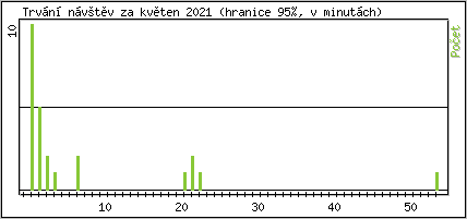 Statistika po hodinách