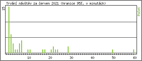 Statistika po hodinách