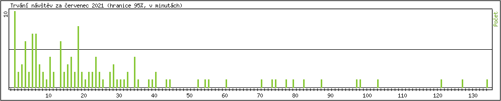Statistika po hodinách