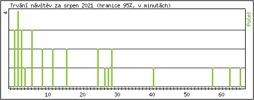 Statistika po hodinách