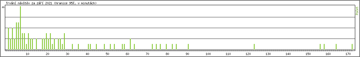 Statistika po hodinách