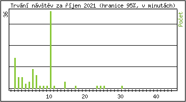Statistika po hodinách