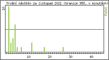Statistika po hodinách