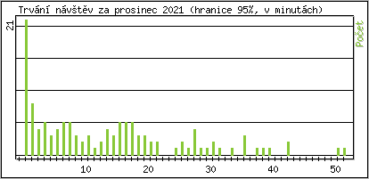 Statistika po hodinách