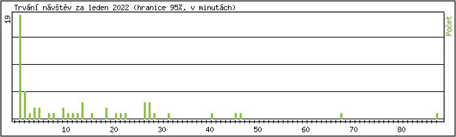 Statistika po hodinách