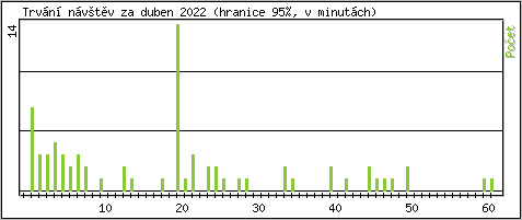 Statistika po hodinách