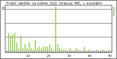 Statistika po hodinách