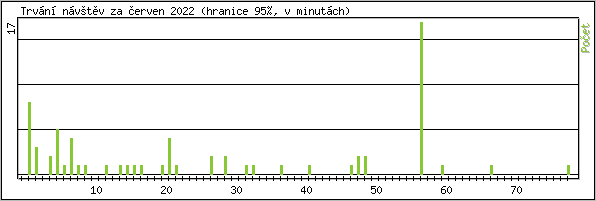 Statistika po hodinách