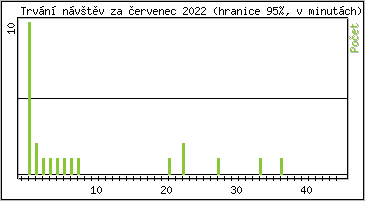Statistika po hodinách
