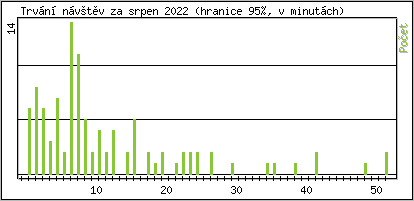 Statistika po hodinách