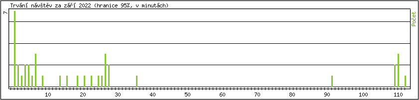 Statistika po hodinách