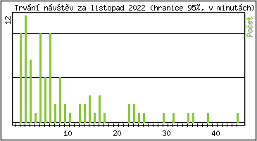 Statistika po hodinách