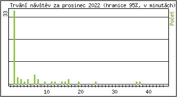 Statistika po hodinách