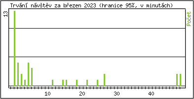 Statistika po hodinách