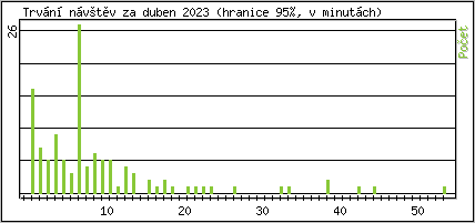 Statistika po hodinách