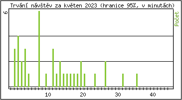 Statistika po hodinách
