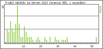 Statistika po hodinách
