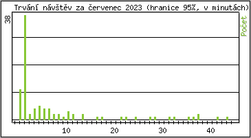 Statistika po hodinách