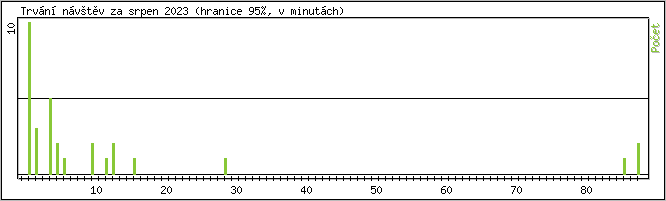 Statistika po hodinách