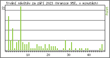 Statistika po hodinách