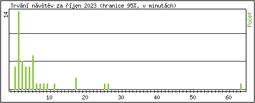 Statistika po hodinách