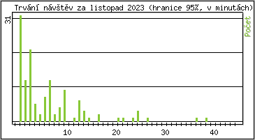 Statistika po hodinách