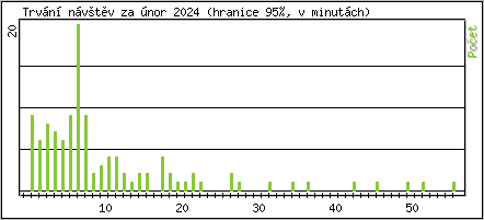 Statistika po hodinách