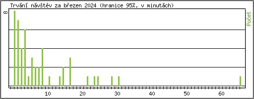 Statistika po hodinách