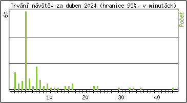 Statistika po hodinách
