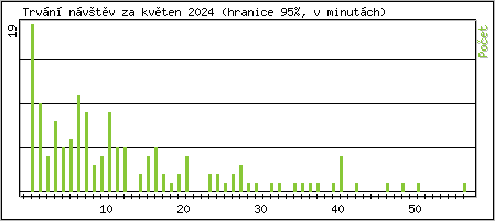 Statistika po hodinách