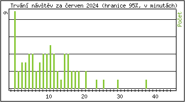 Statistika po hodinách
