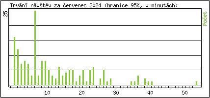 Statistika po hodinách