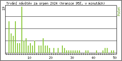 Statistika po hodinách