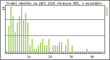 Statistika po hodinách