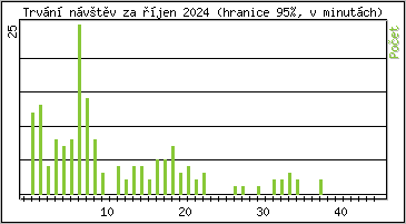 Statistika po hodinách