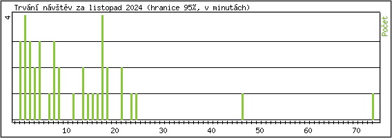 Statistika po hodinách