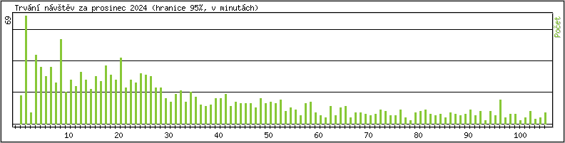 Statistika po hodinách