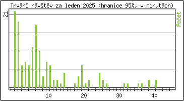 Statistika po hodinách
