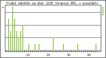 Statistika po hodinách