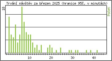 Statistika po hodinách
