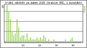 Statistika po hodinách