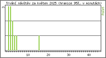 Statistika po hodinách
